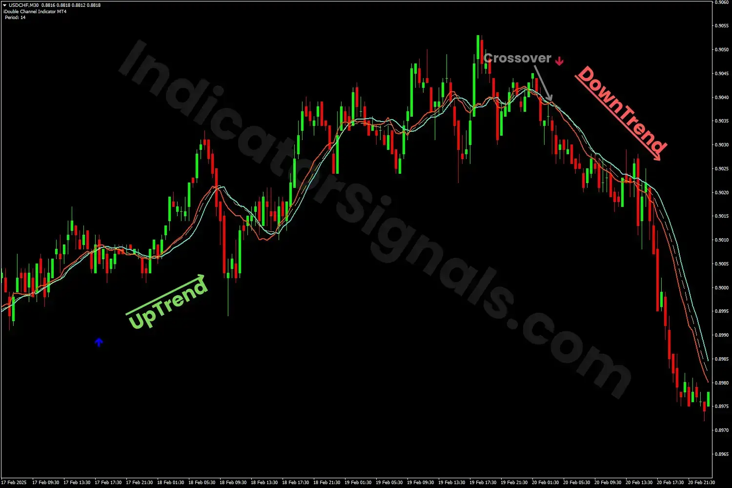 Bearish reversal spotting by the iDouble Channel Indicator on MT4