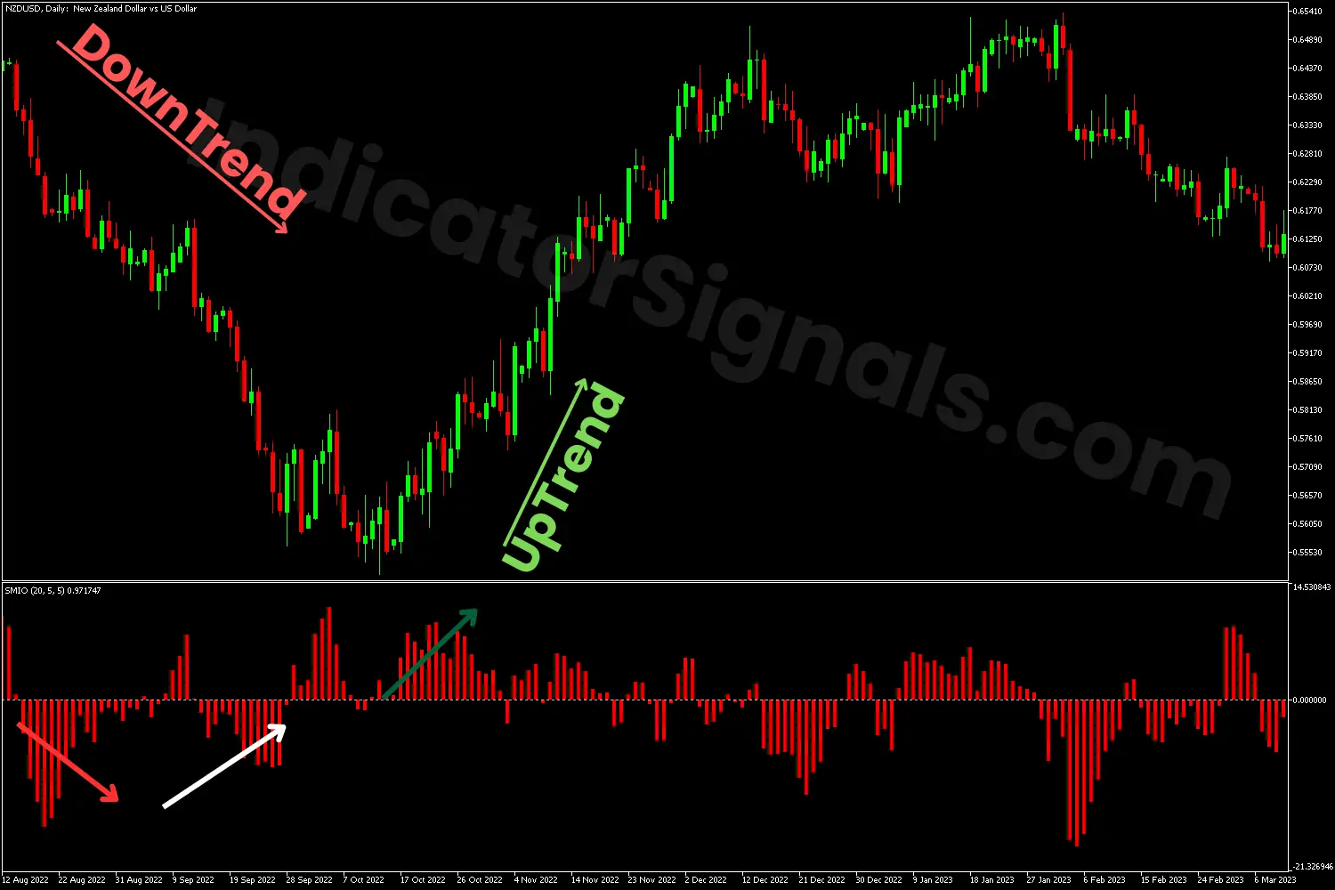 Uptrend confirmed with a bullish momentum using the SMI Ergodic Oscillator on MT5