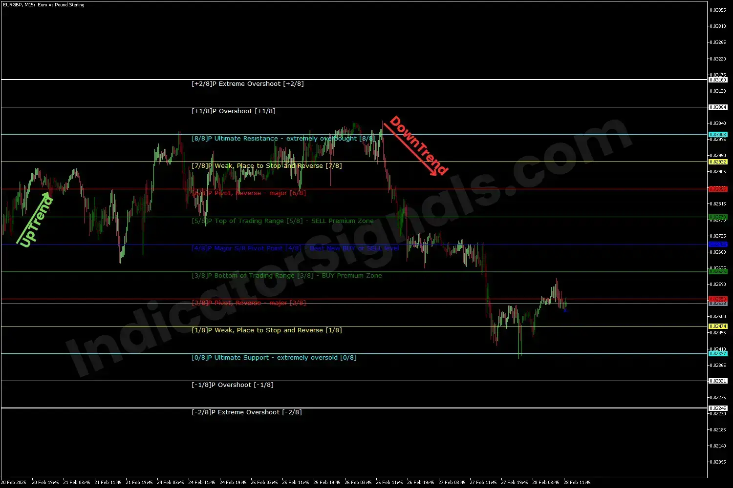 the Murrey Math Line X Indicator on an MT5 chart