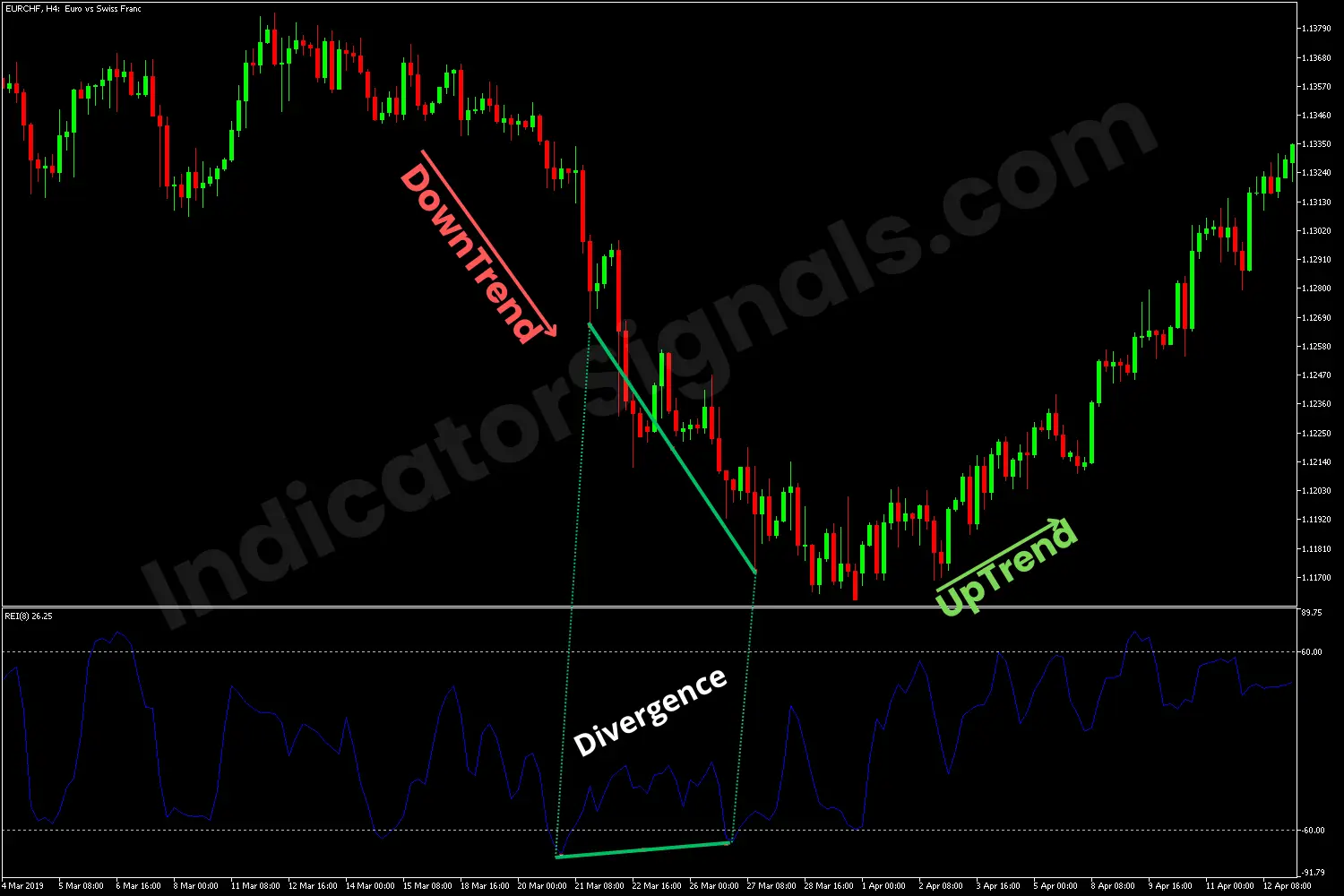 Bullish divergence on MT5