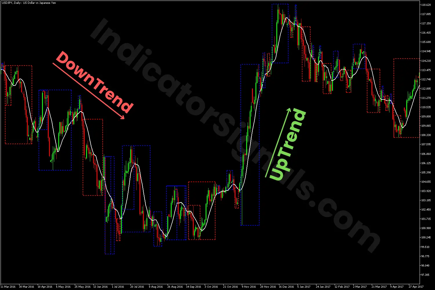Potential bullish reversal indicating by the HLC indicator on MetaTrader 5