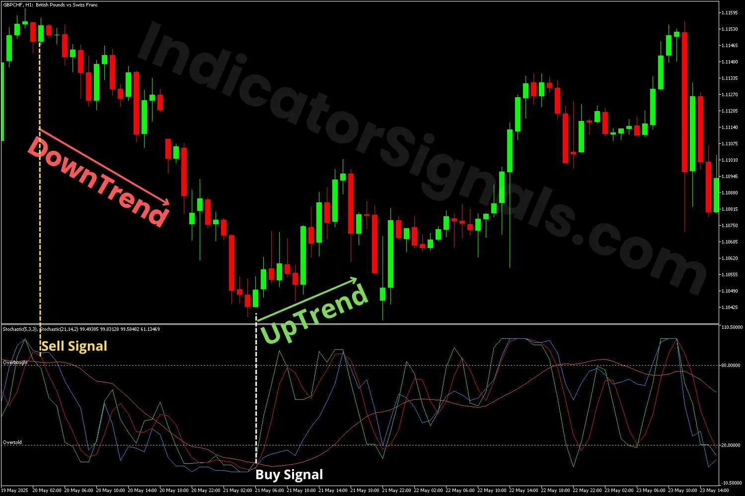 Bullish momentum indicating by the stochastic convergence divergence indicator on MT5