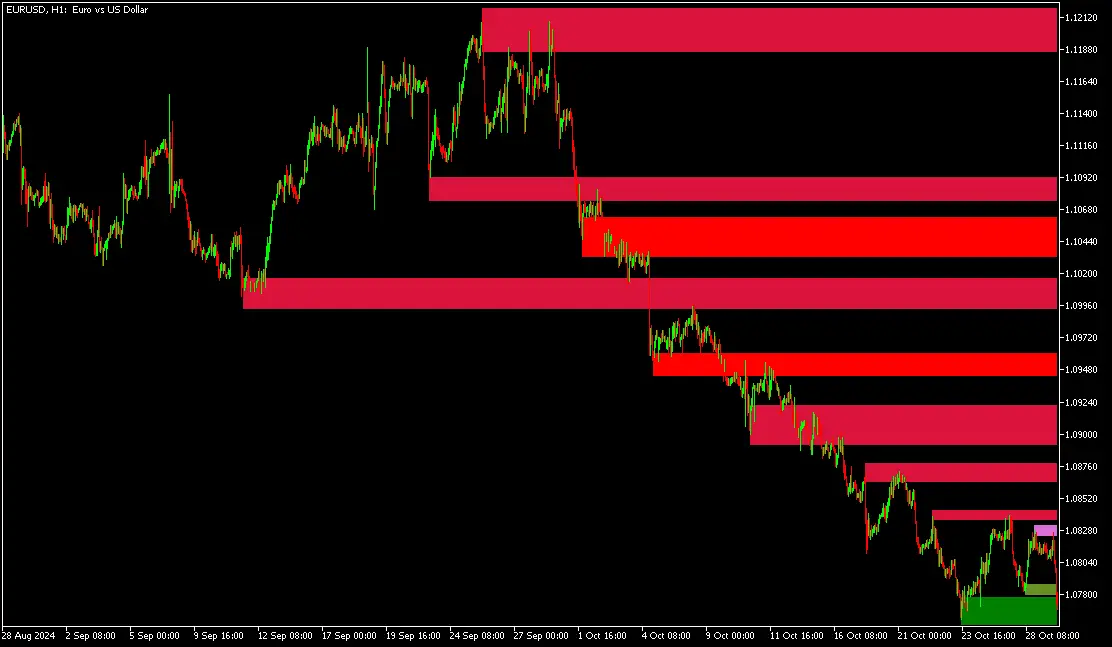 Trading example based on supply and demand indicator on MT5