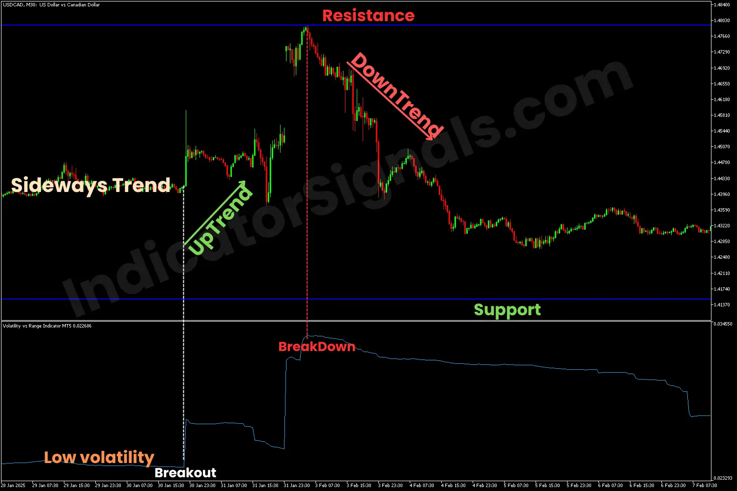 Bearish breakout indicating by the V/R indicator on MT4