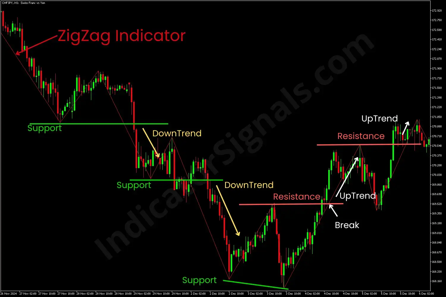 Example of a trading based on ZigZag Indicator on MT5