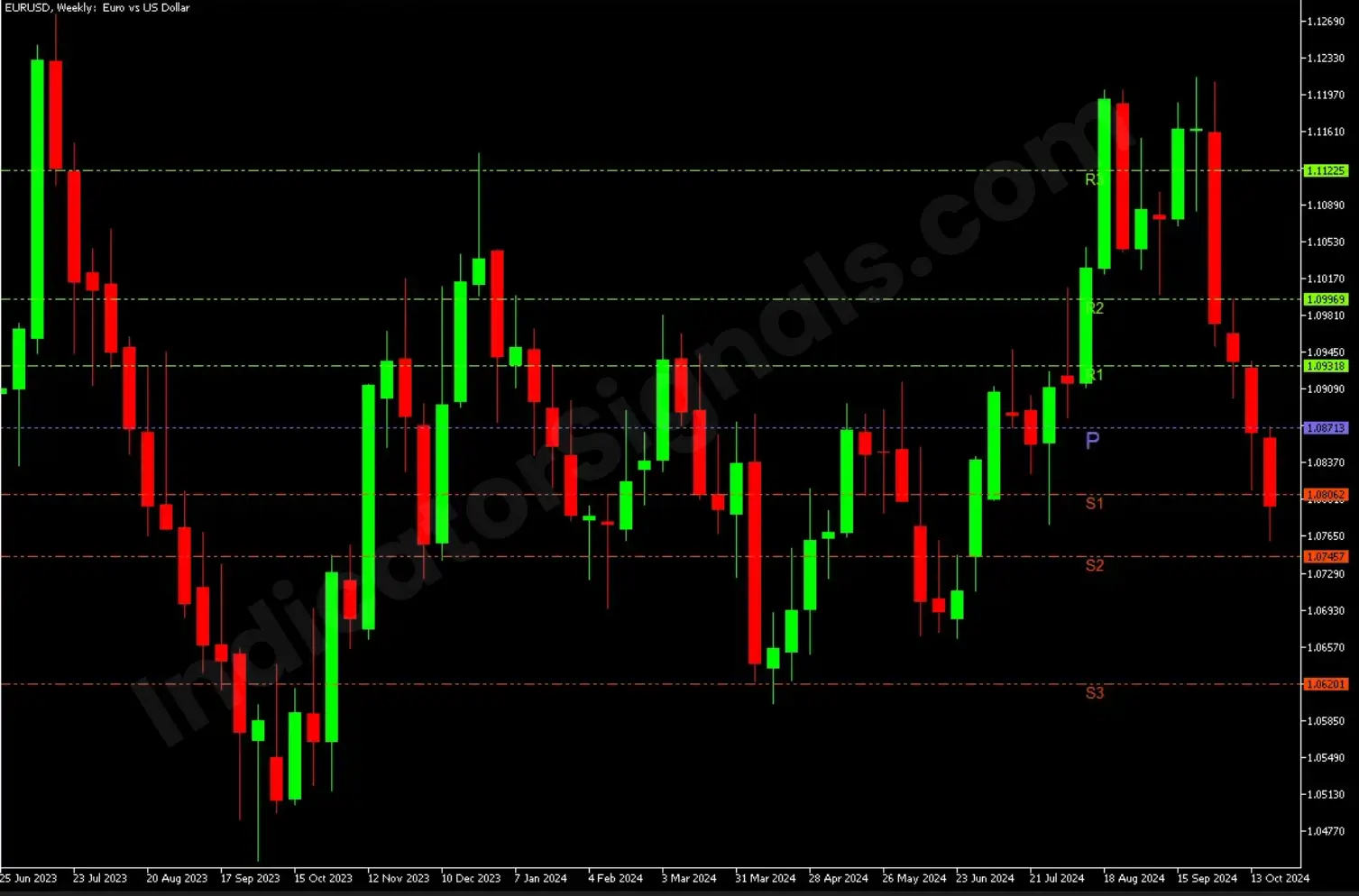 Pivot points indicator on MT4 chart