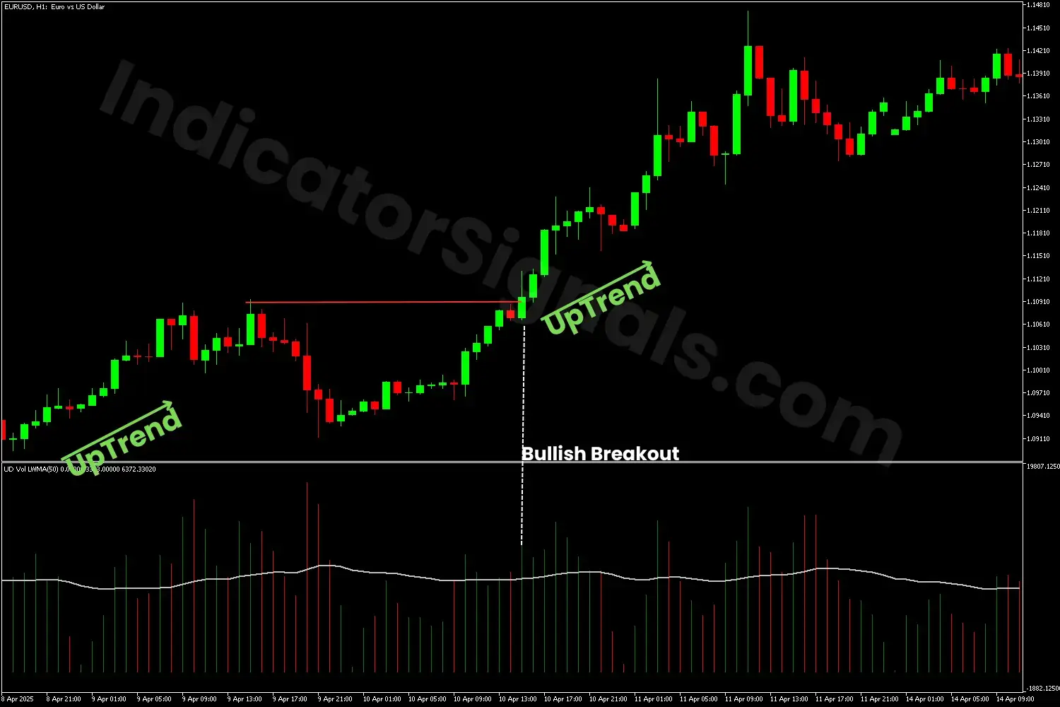 Weakening Momentum using the UPDN Volume MA indicator on MT4