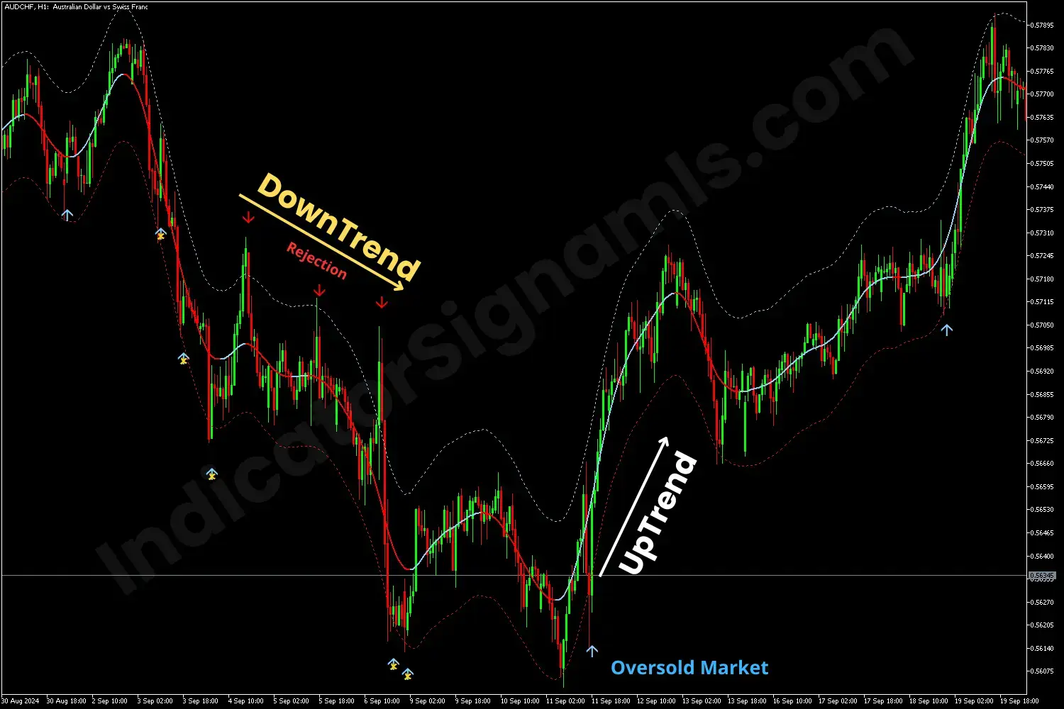 Example of a trading based on TMA Centered Bands Indicator on MT5