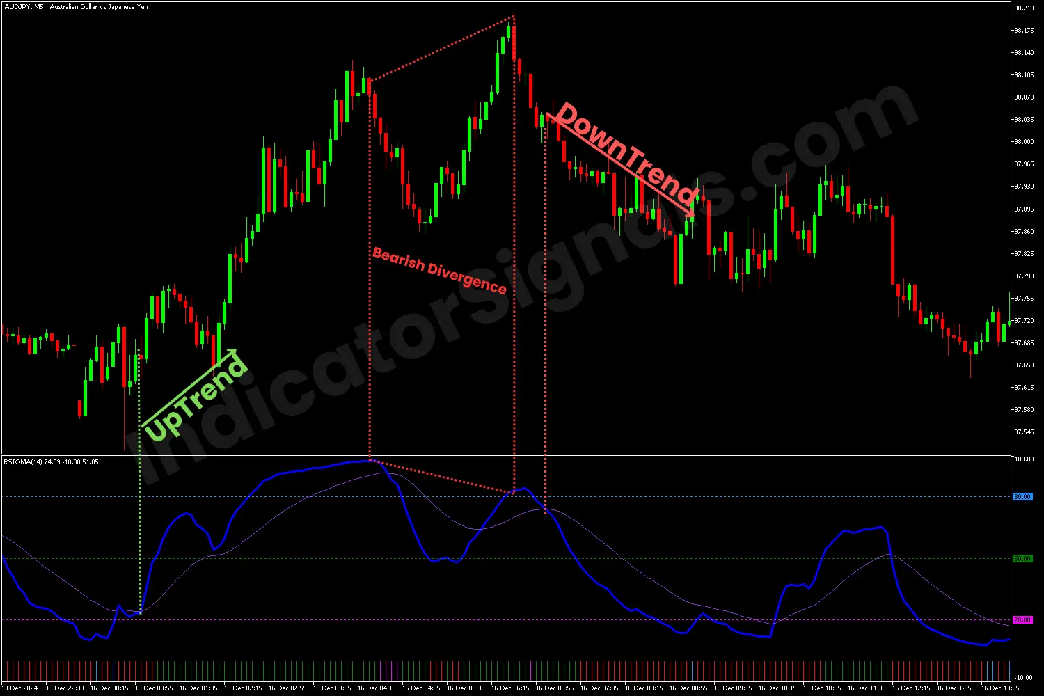 Bearish divergence indicating by the RSIOMA on MT5