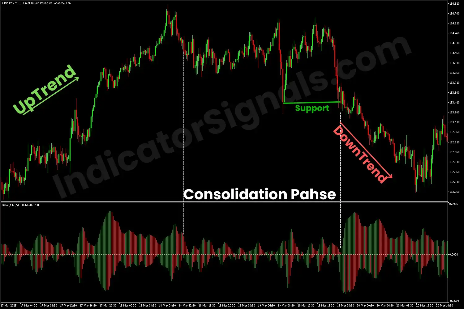 A trading example showing a bearish reversal using the MT5 version of the Gator Oscillator