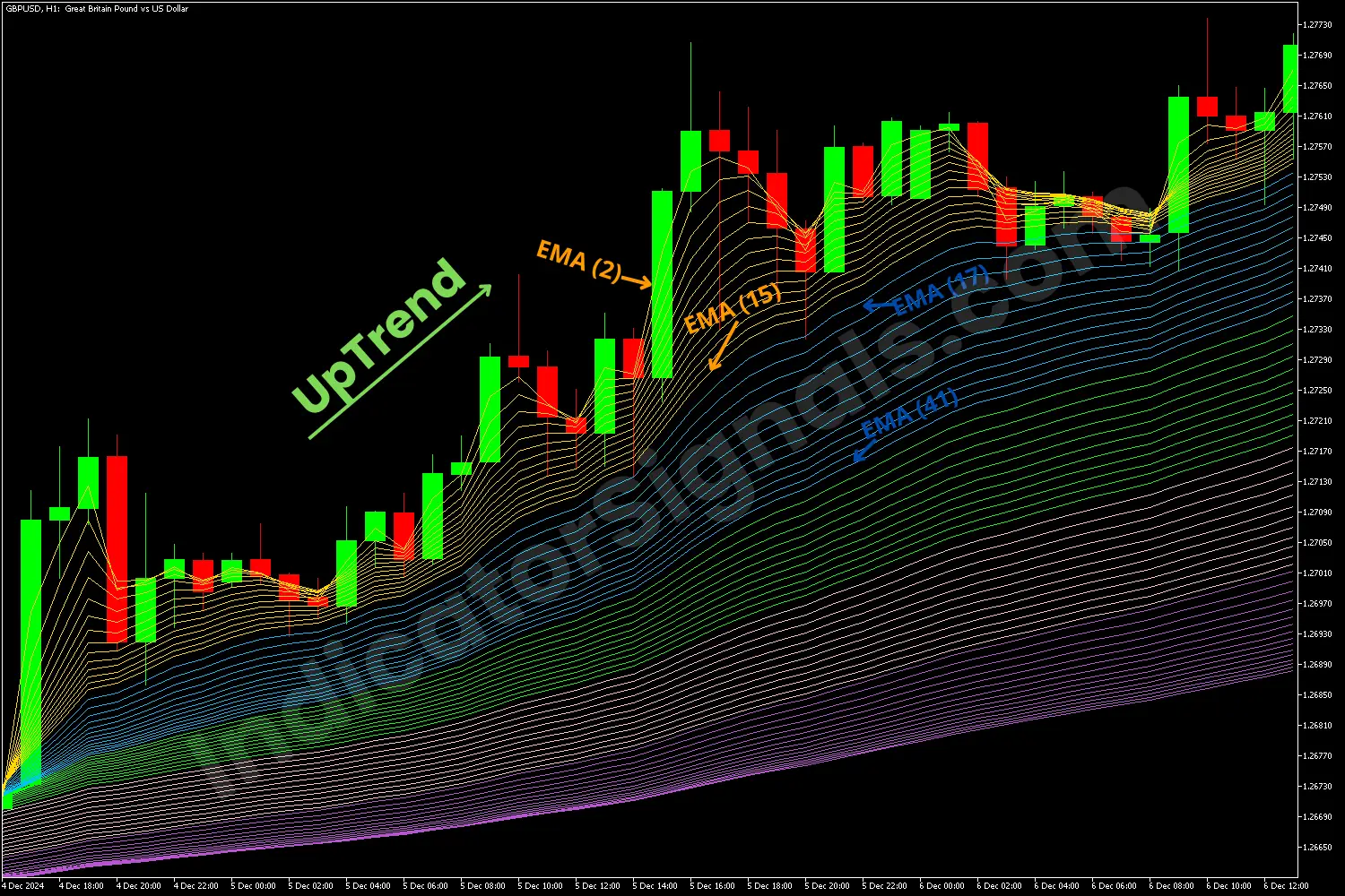 Strong Uptrend on MT4