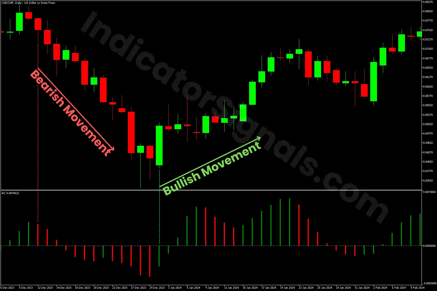 Bearish weakening and a bullish reversal detecting with the AC indicator on MT4