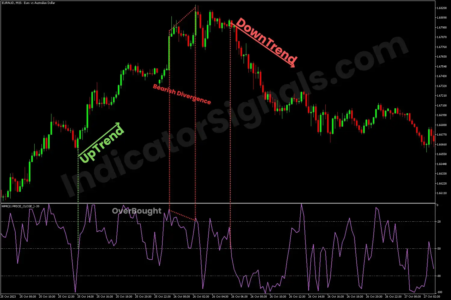 A bearish divergence indicating by the WPR indicator on MT5