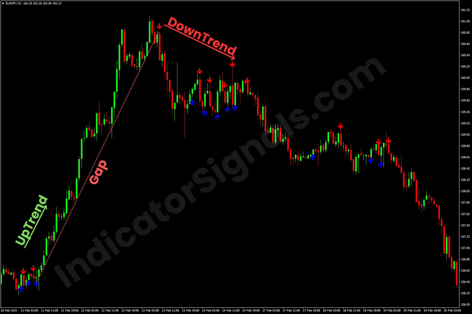 A bearish reversal indicating by the CCI Arrows indicator on MT4