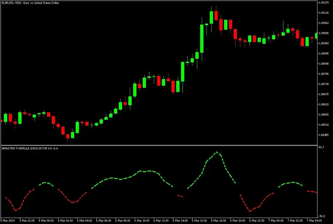 Trading example on EURUSD based on Xmaster formula indicator