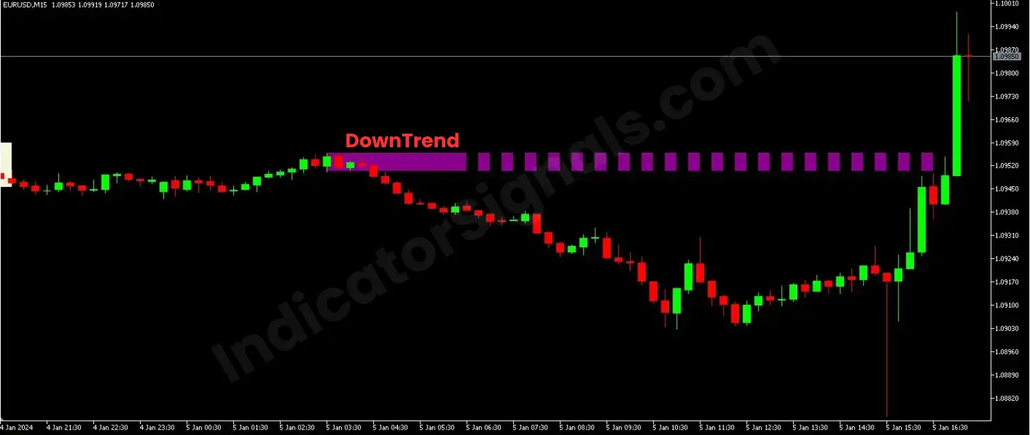 Trading example based on order block indicator on MT4