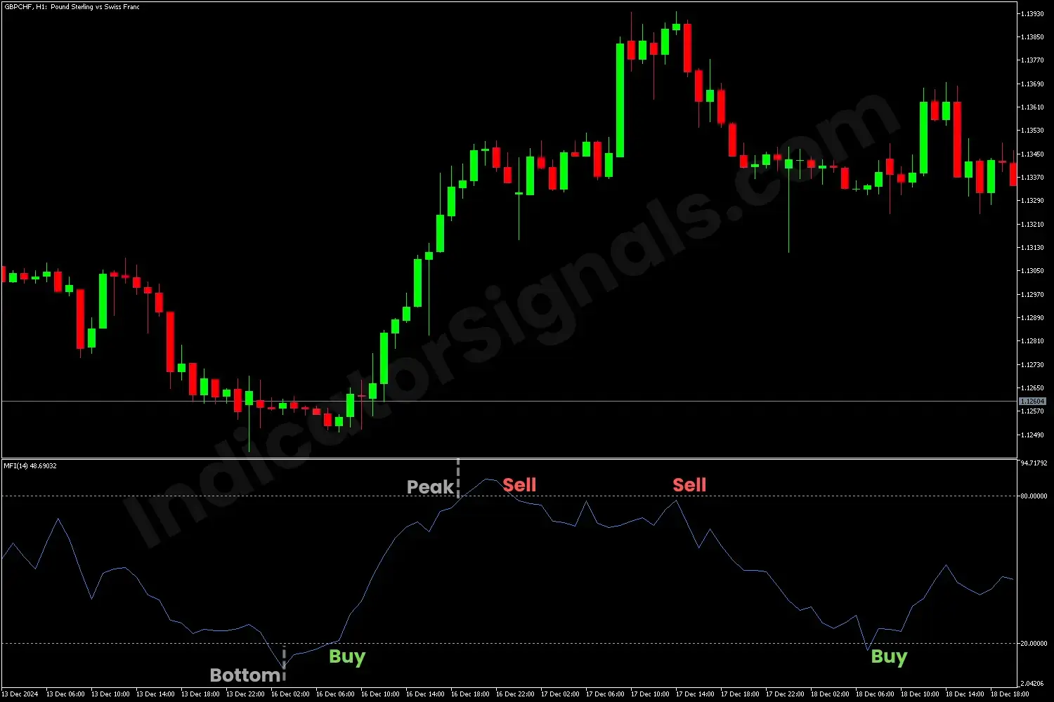 Example of a trading based on Money Flow Index Indicator on MT4