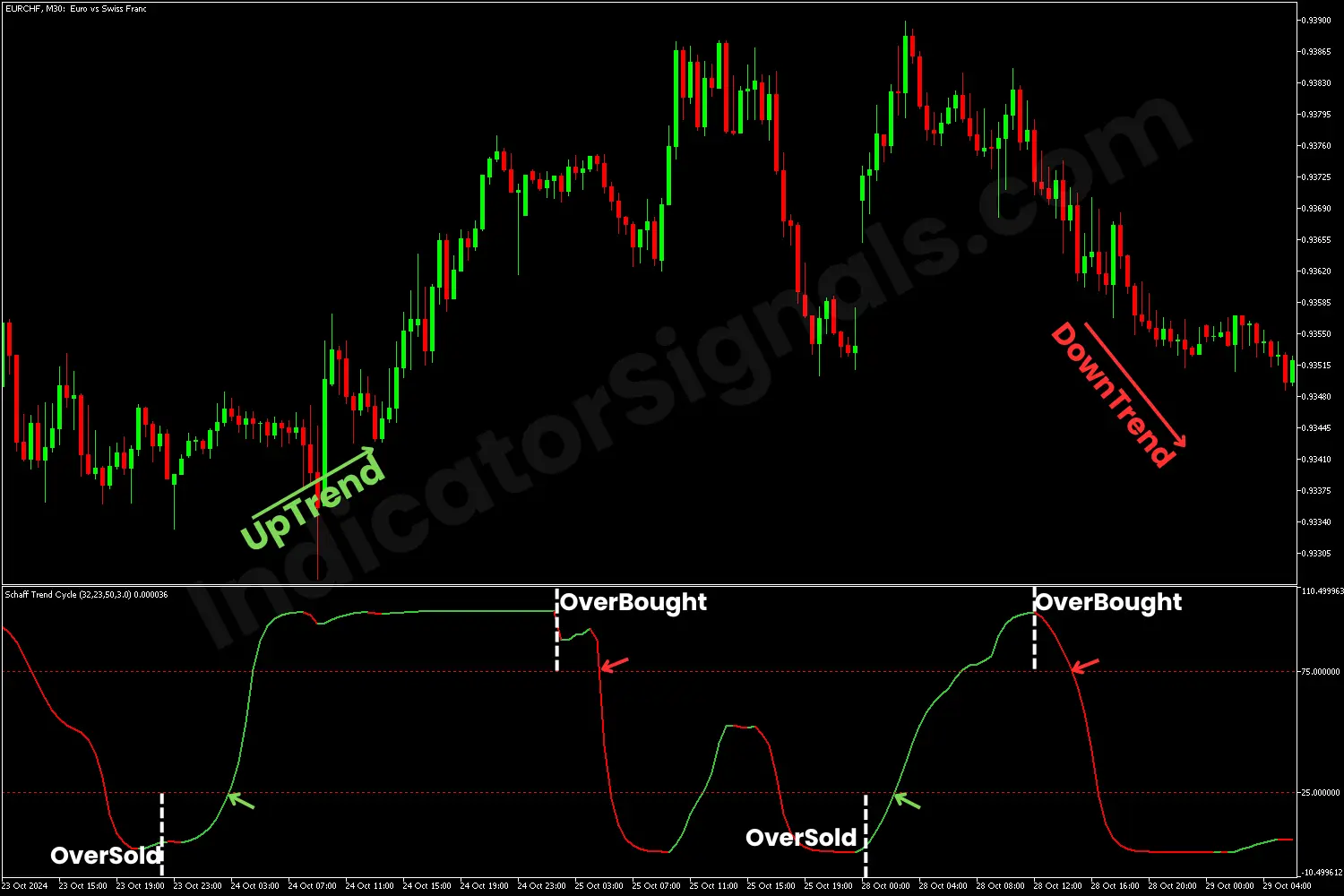 Example of a trading based on STC Indicator on MT4