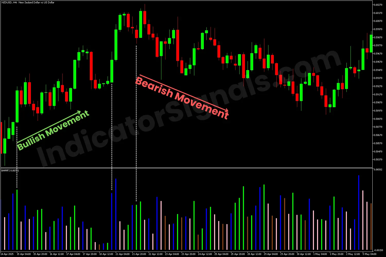 MFI indicator confirmed the Upward trend on MT5