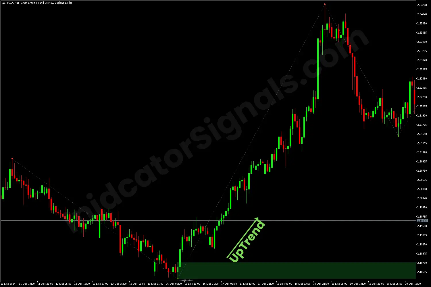 Trading example based on order block indicator on MT4