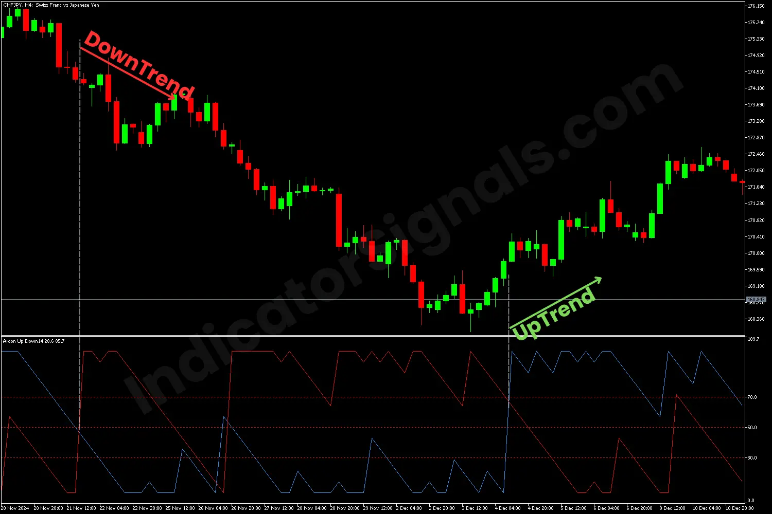 Reversal DownTrend on MT4