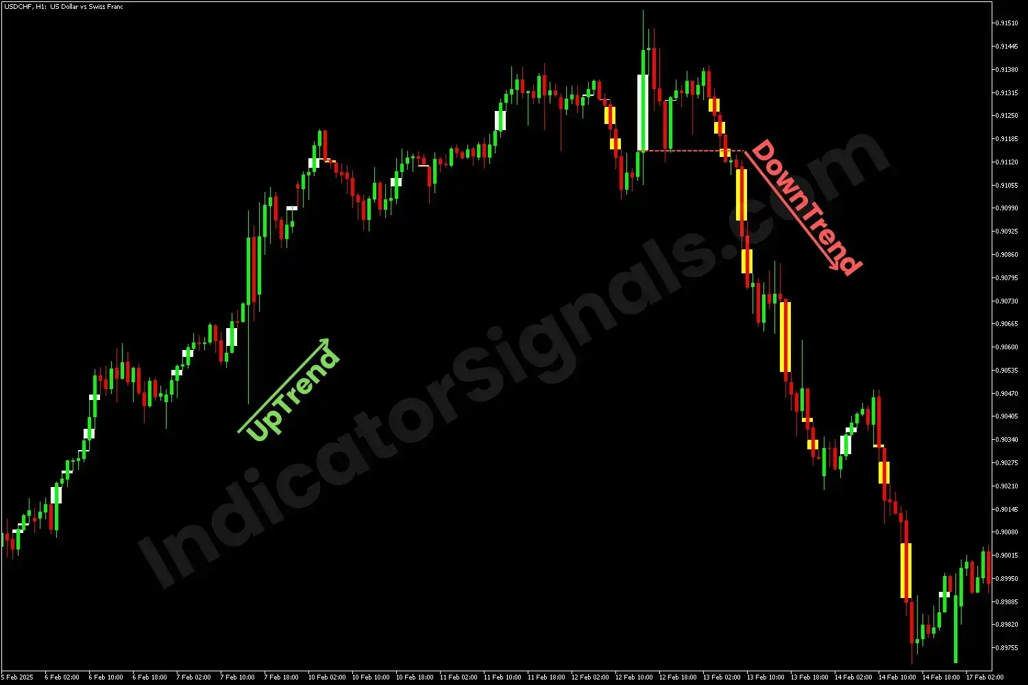 Bearish reversal presenting by the FVG indicator on MT5 chart