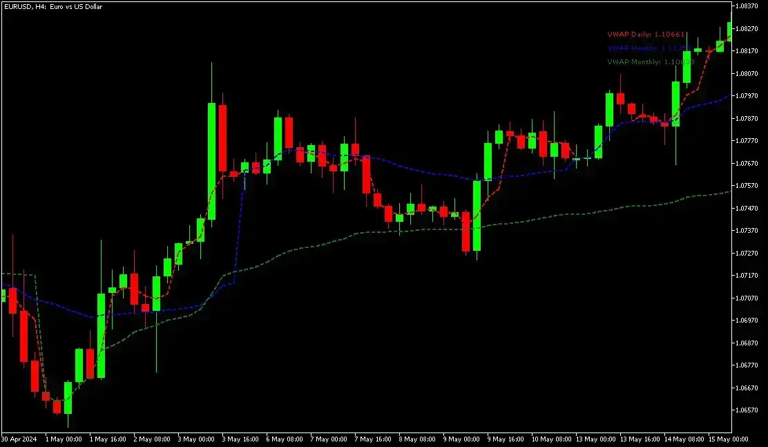 VWAP indicator for MT4