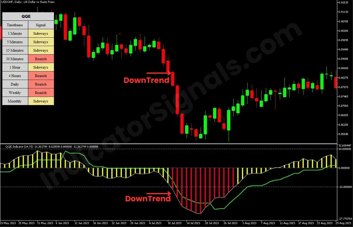 QQE Indicator for MT4