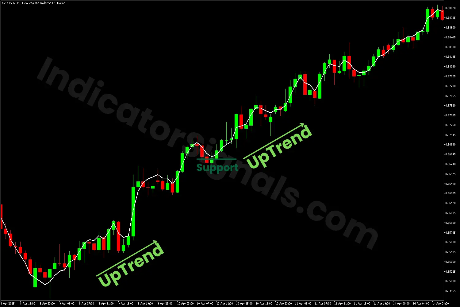 Uptrend confirmed with the QEMA indicator MT4