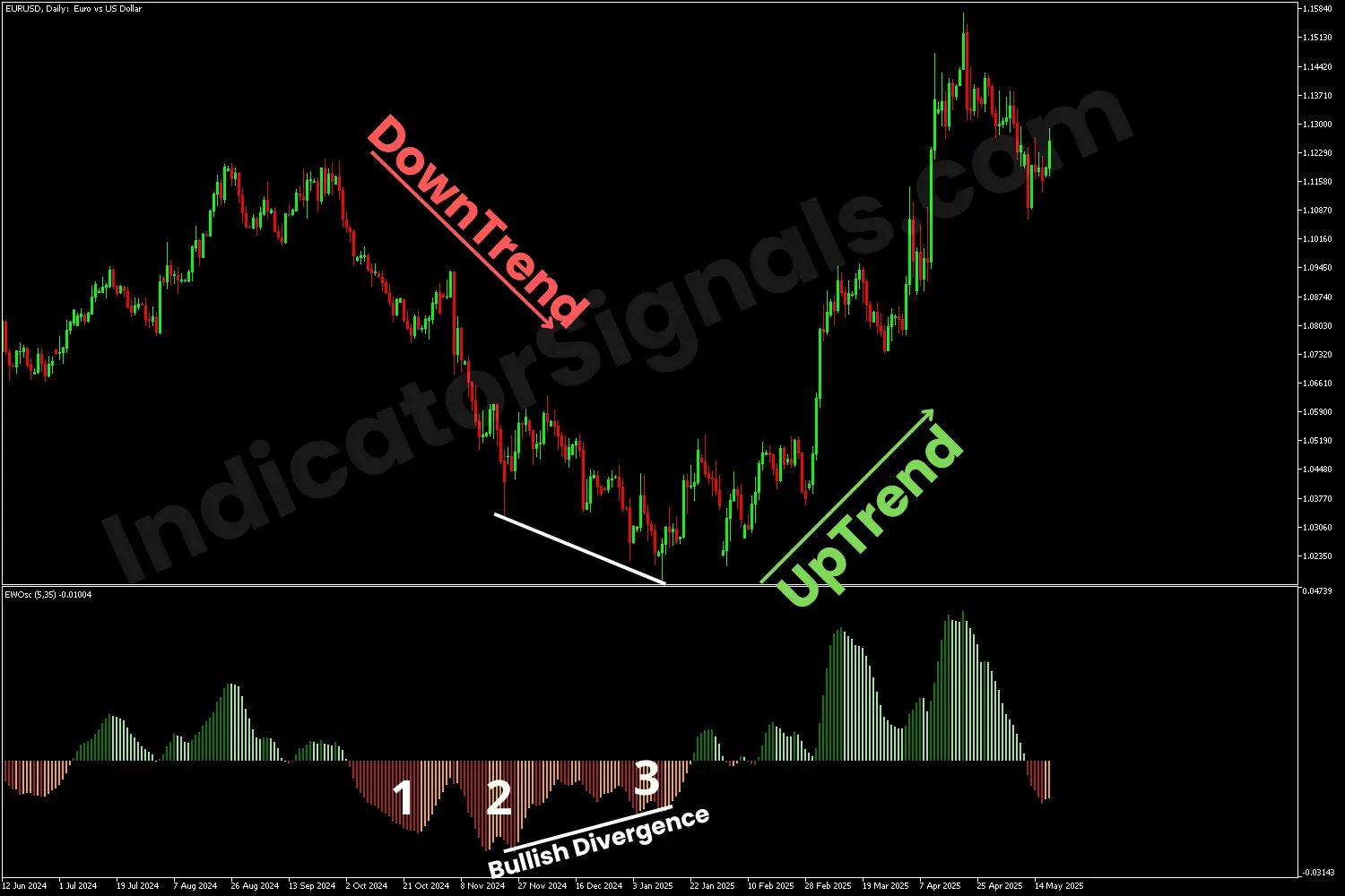 Downtrend confirmed with the Elliot Wave Oscillator on MT5