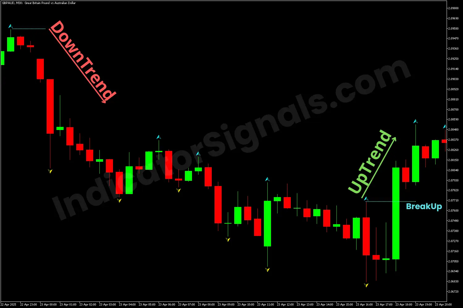 Downtrend confirmed with the fractals indicator MT4