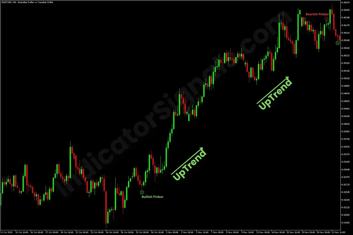 Example of a trading based on Pin Bar Detector Indicator on MT5