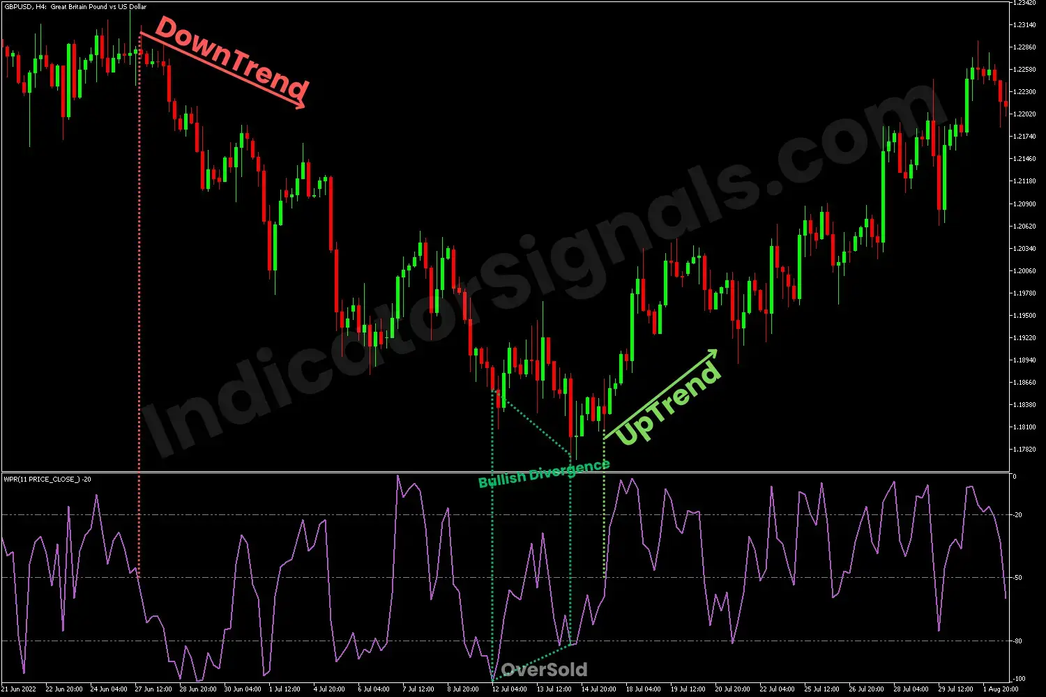 A bullish divergence indicating by the WPR indicator on MT4