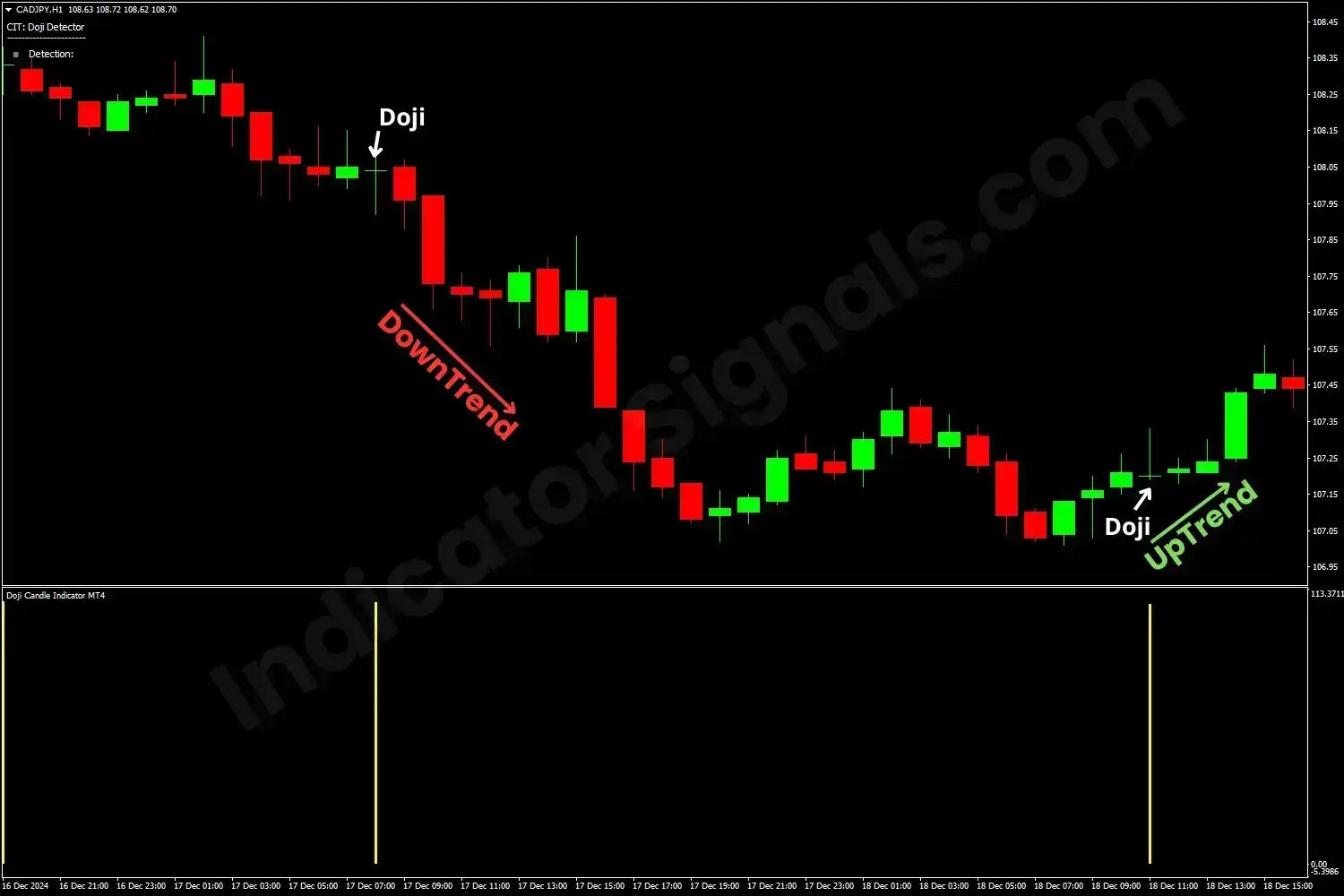 Example of a trading based on Doji Candle Indicator on MT5