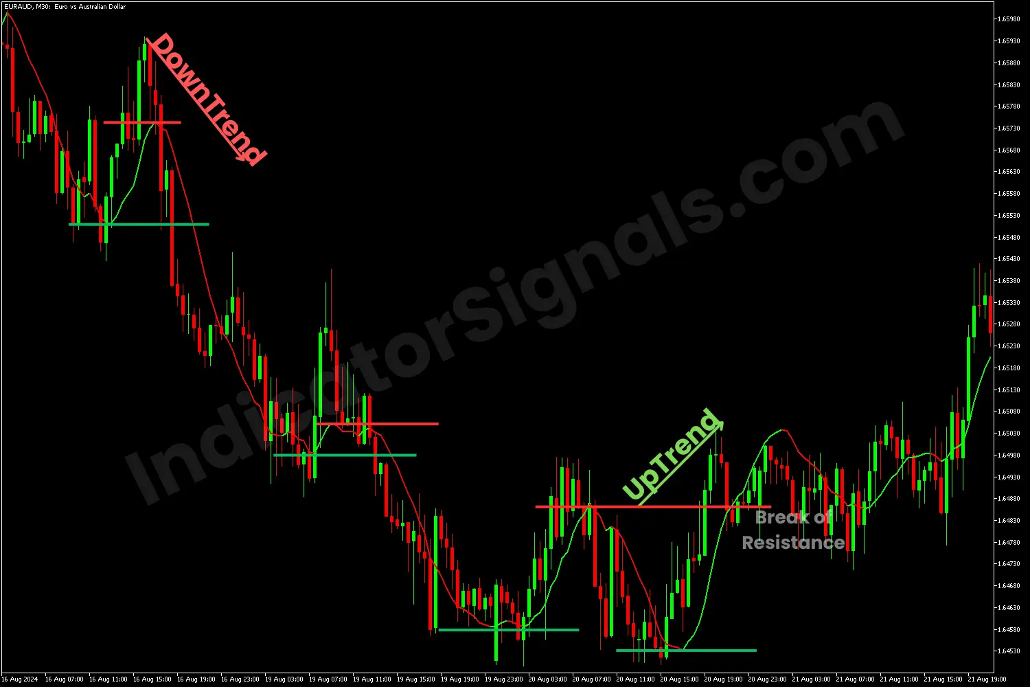 Potential bearish reversal using  the Linear Regression Value Indicator on MT5