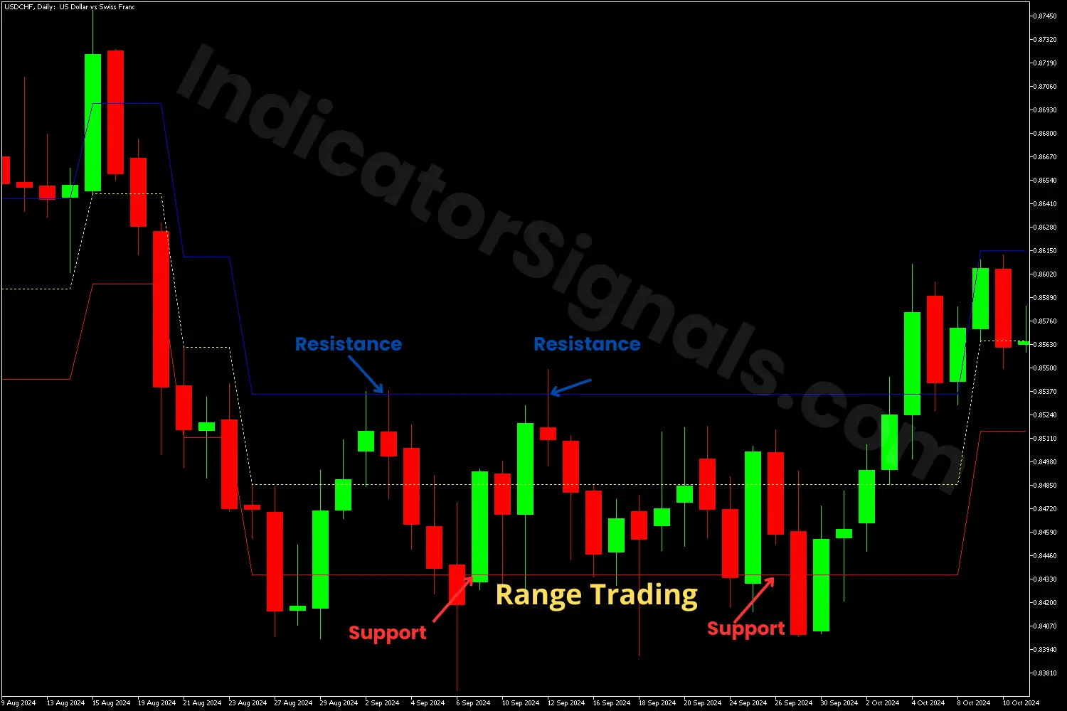 Range Trading on MT4