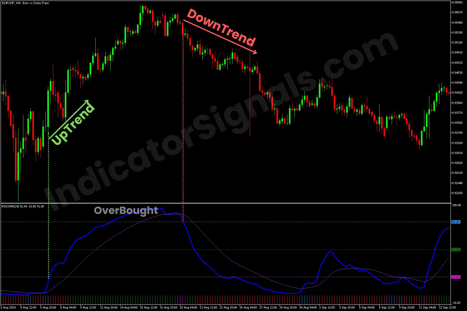 Overbought condition on the MetaTrader 4 chart