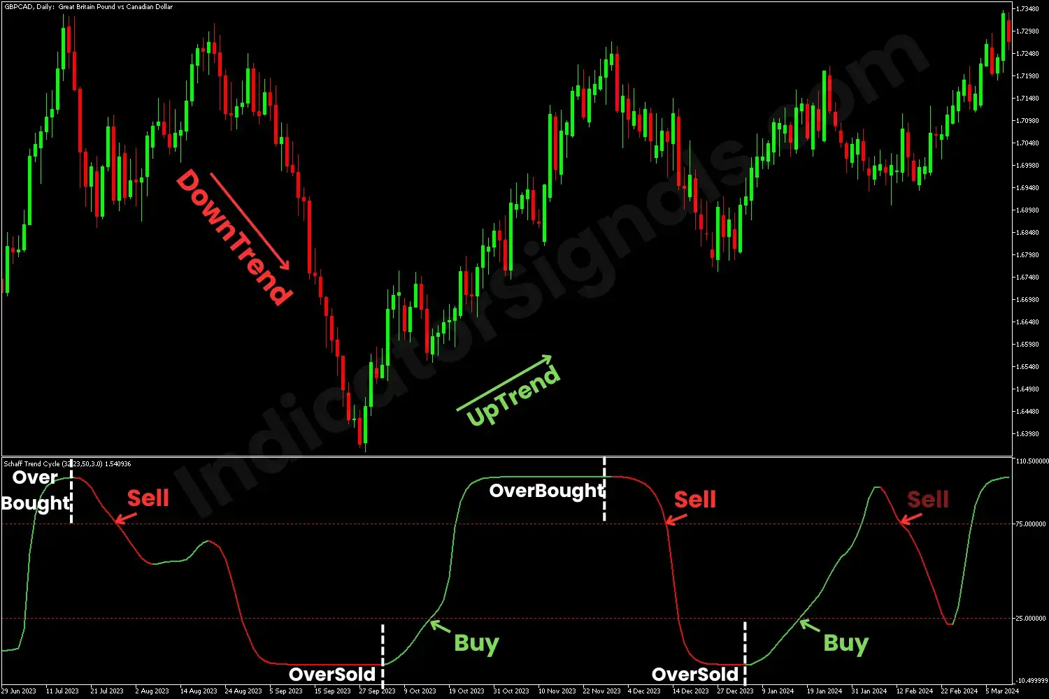 Example of a trading based on STC Indicator on MT4