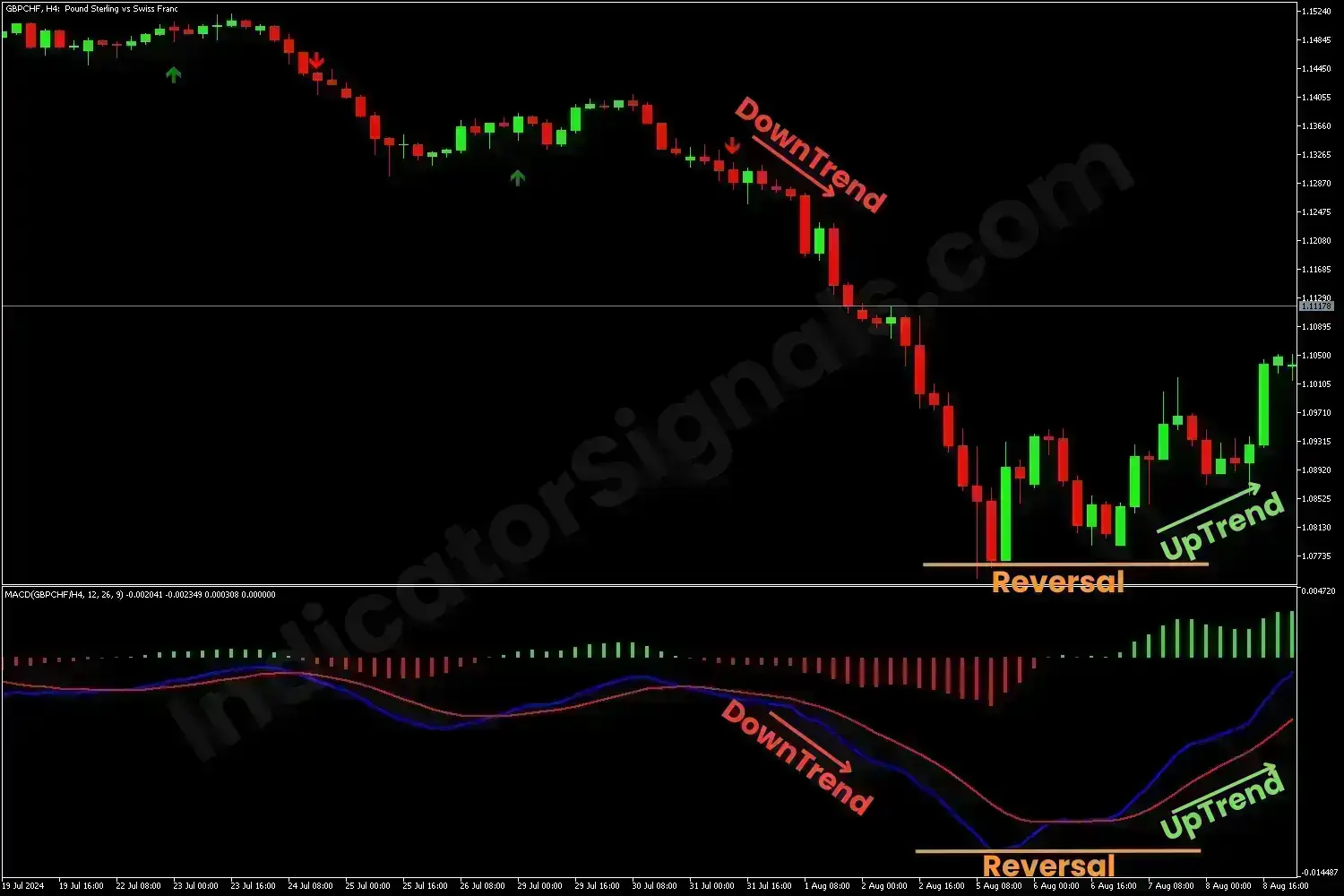 Example of a trading based on MACD 2 lines Indicator on MT4