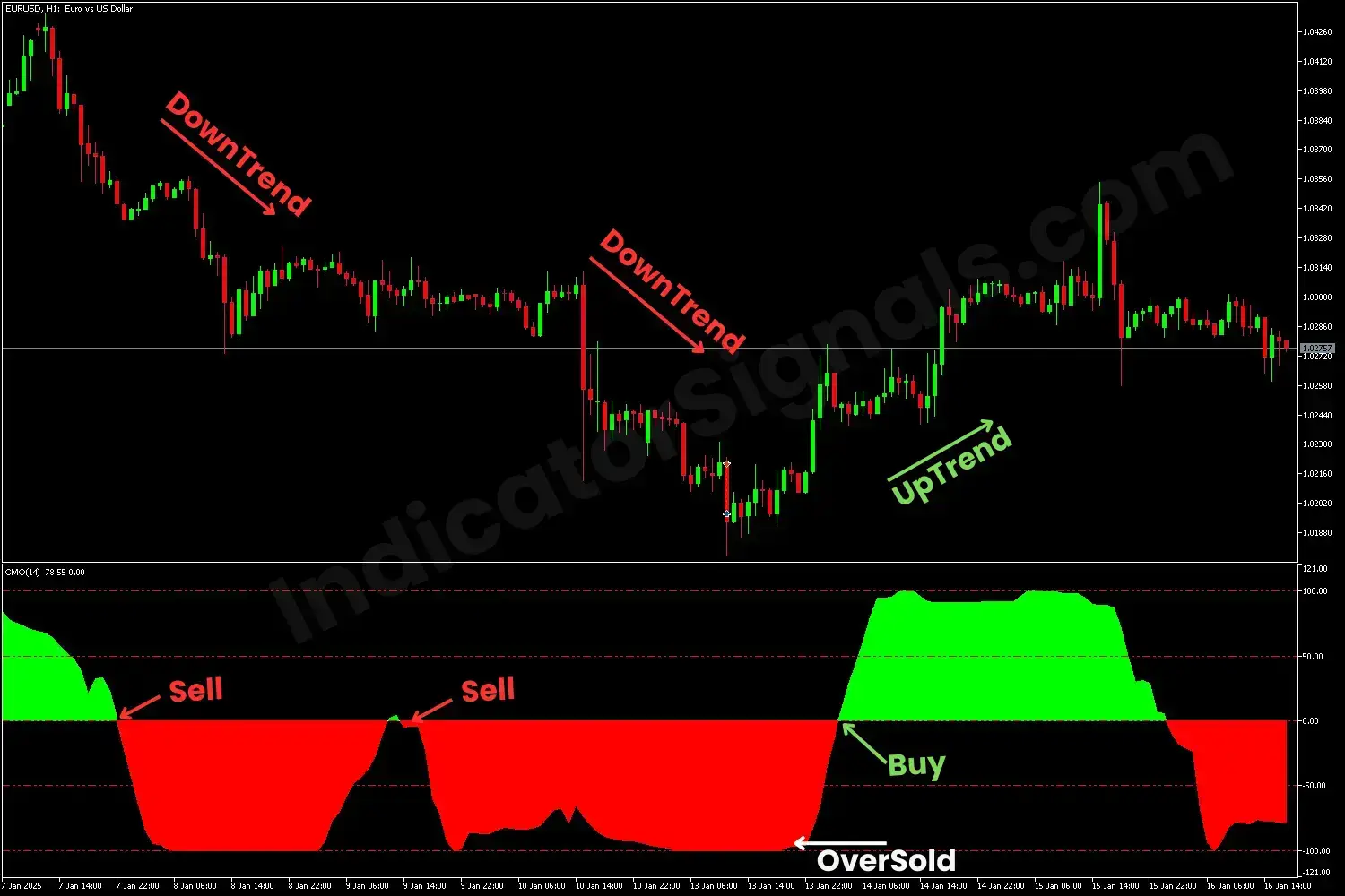 Example of a trading based on CMO Indicator on MT5