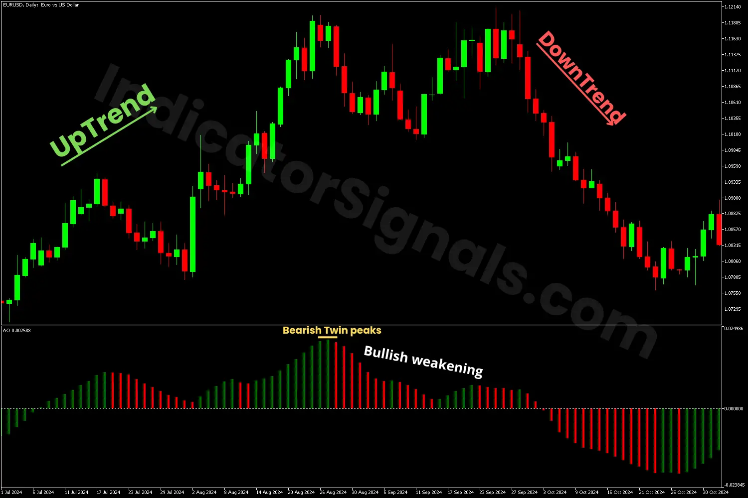 Bullish twin peaks detecting with the AO indicator on MT4