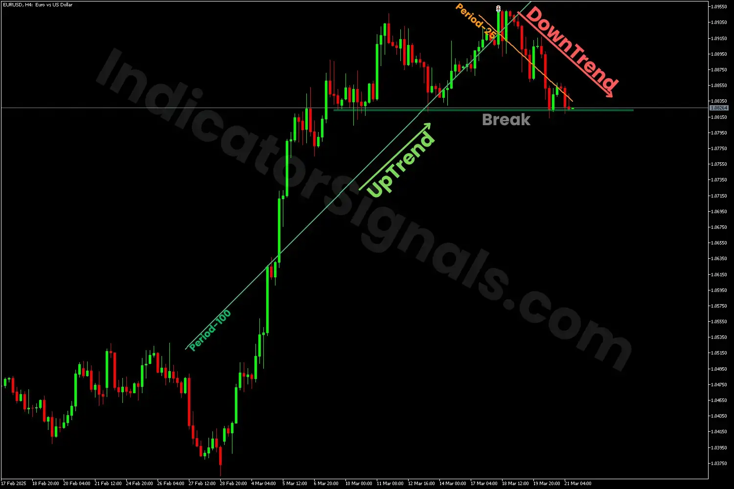 potential bearish reversal using the LRL indicator on MT5