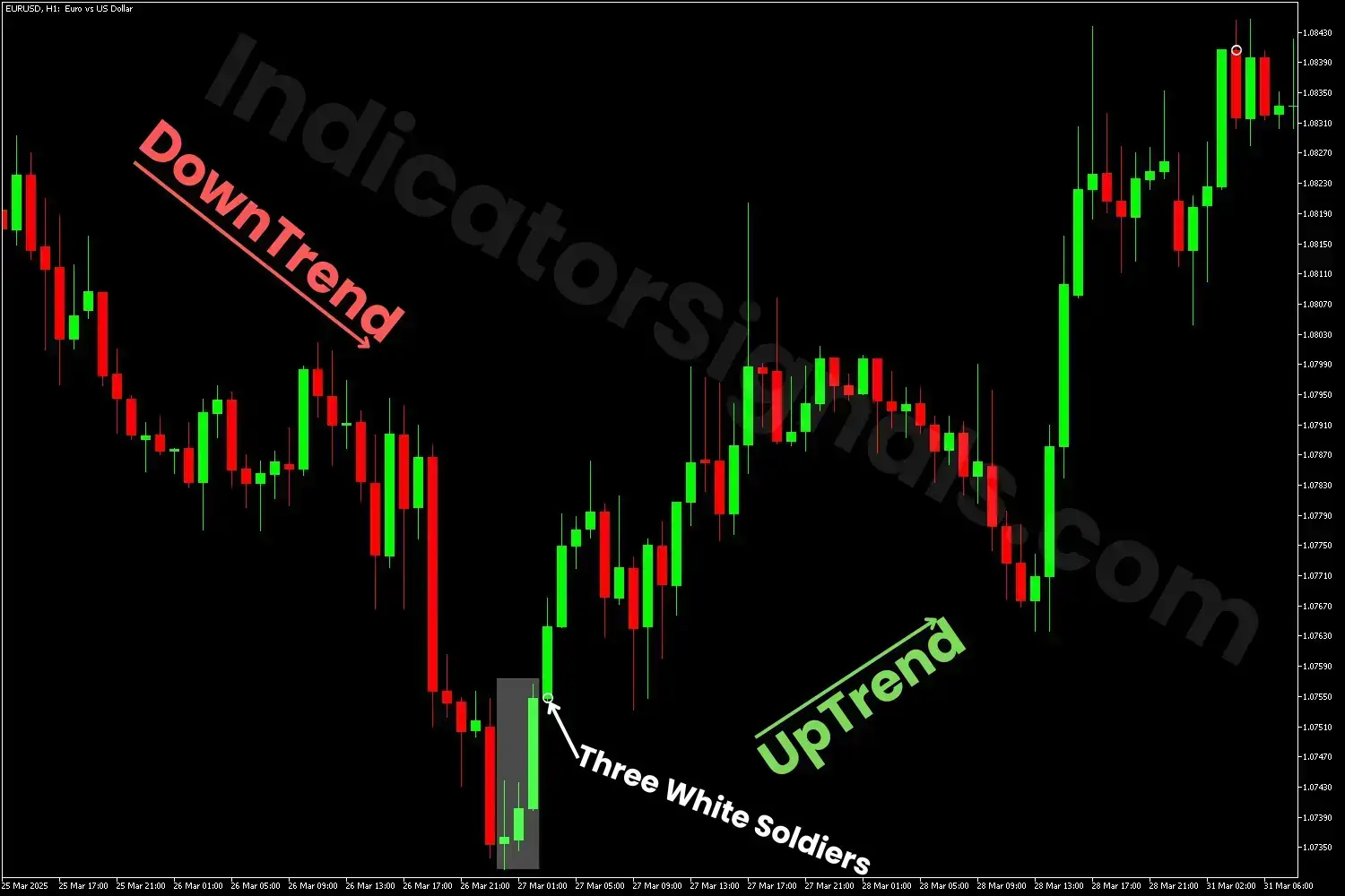 Three White Soldiers Pattern detected on the MT5 chart
