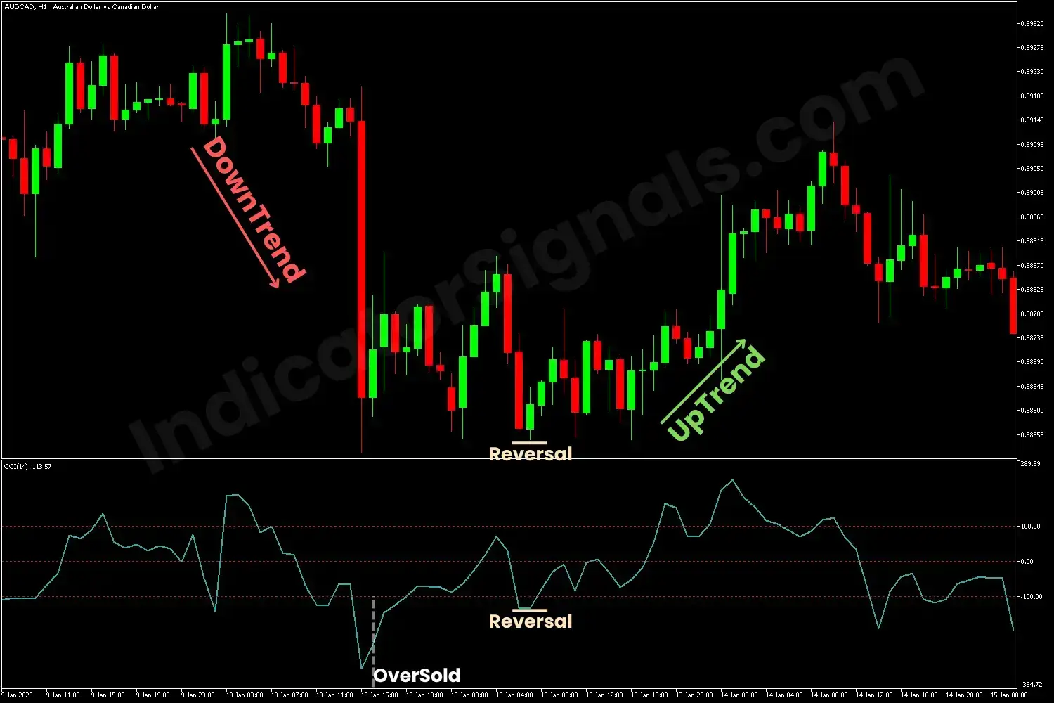 Example of a trading based on CCI Indicator on MT5