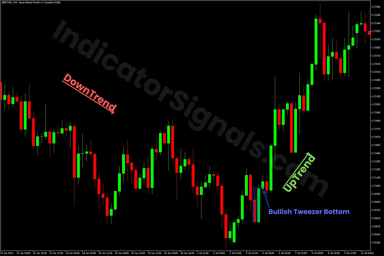Bearish tweezer top patterns on the MT5 chart