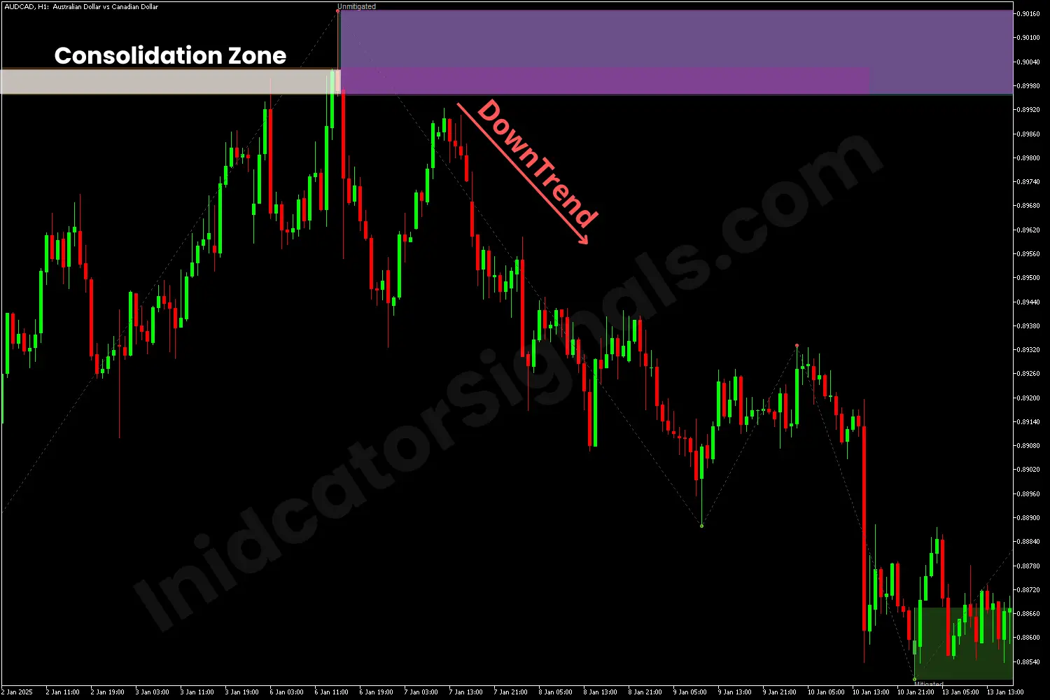 Trading example based on order block indicator on MT5