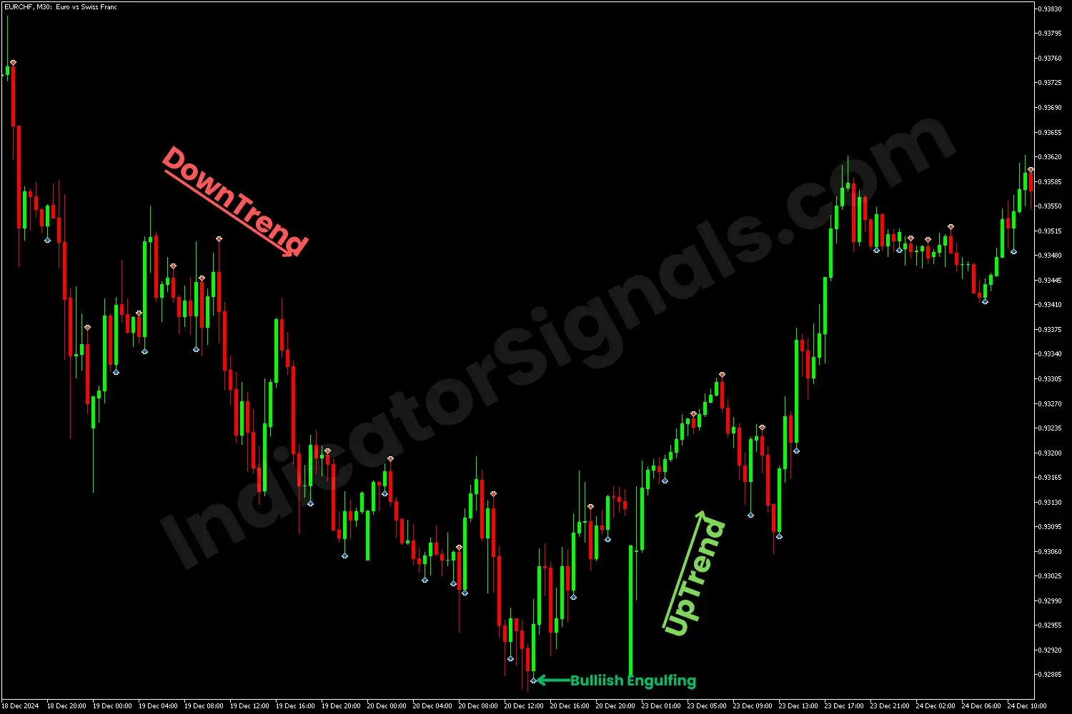 Bearish engulfing reversal on MT4