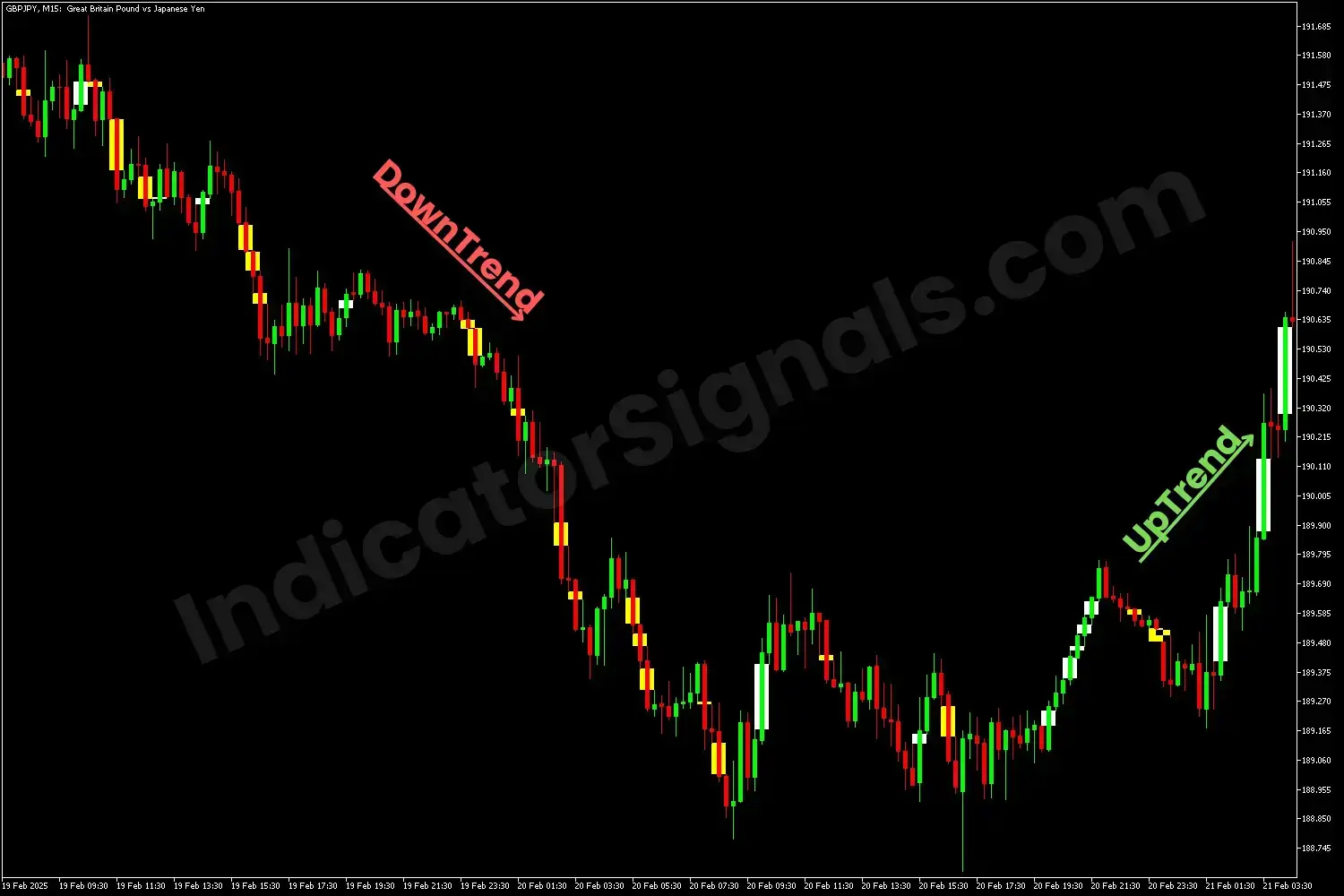 Bullish reversal presenting by the FVG indicator on MT4 chart