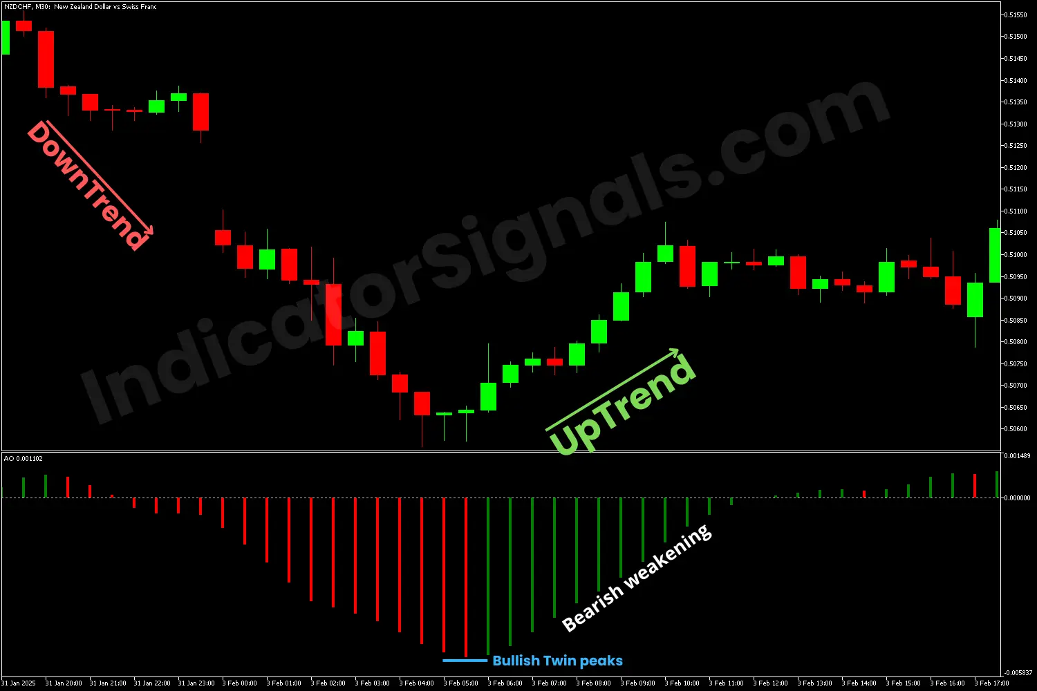 Bearish twin peaks detecting with the AO indicator on MT5