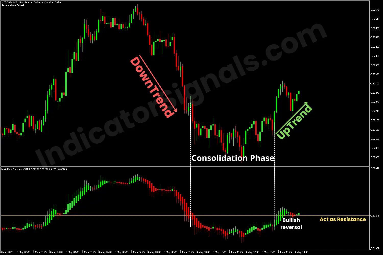Bullish reversal detecting with the dynamic VWAP MT5